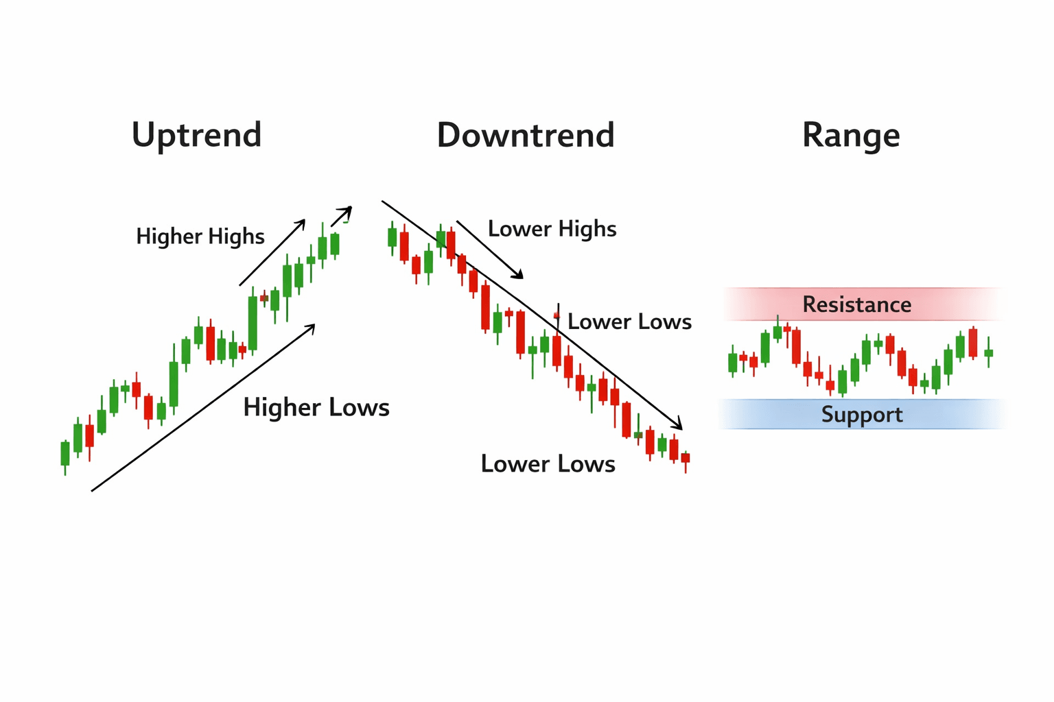 uptrend-downtrend-range-bound-market.png